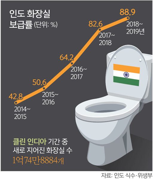 인도 "5명중 1명 꼴로 화장실 없어"_4.jpg