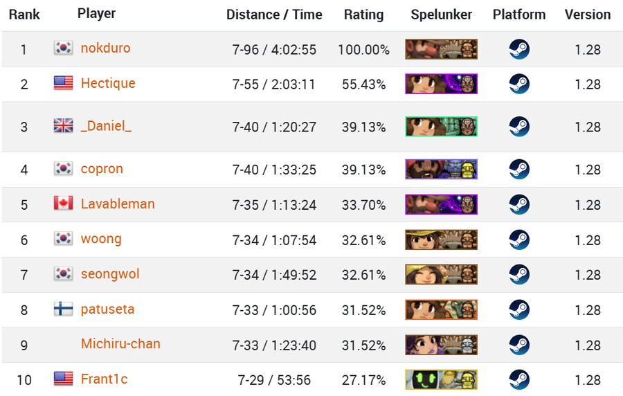 인방) 녹두로 스빠룽키 세계 2위 기록 돌파_2.png