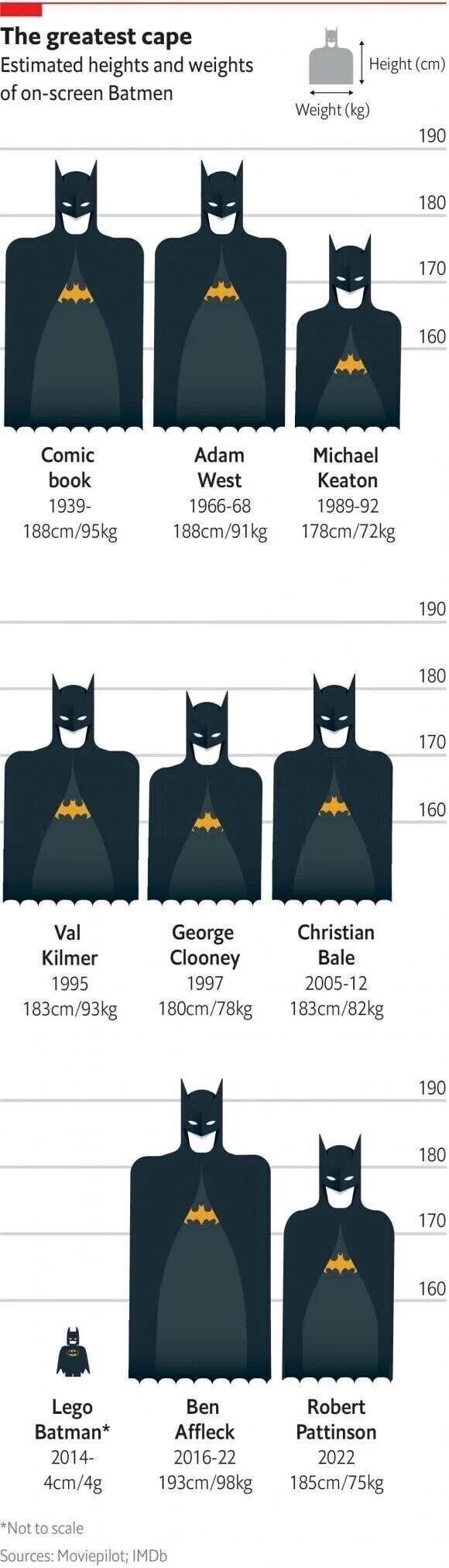 역대 배트맨들의 키 & 몸무게 비교 그래프.jp_1.jpg