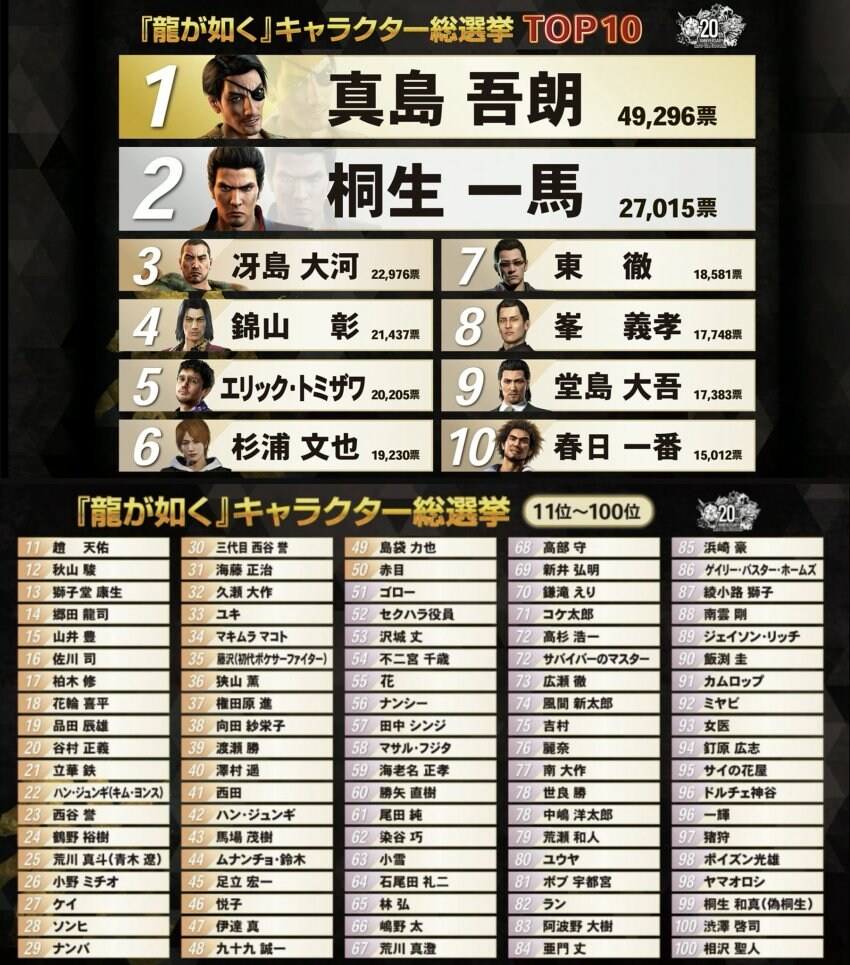 용과같이 최신 인기투표 순위.jpg_1.jpg