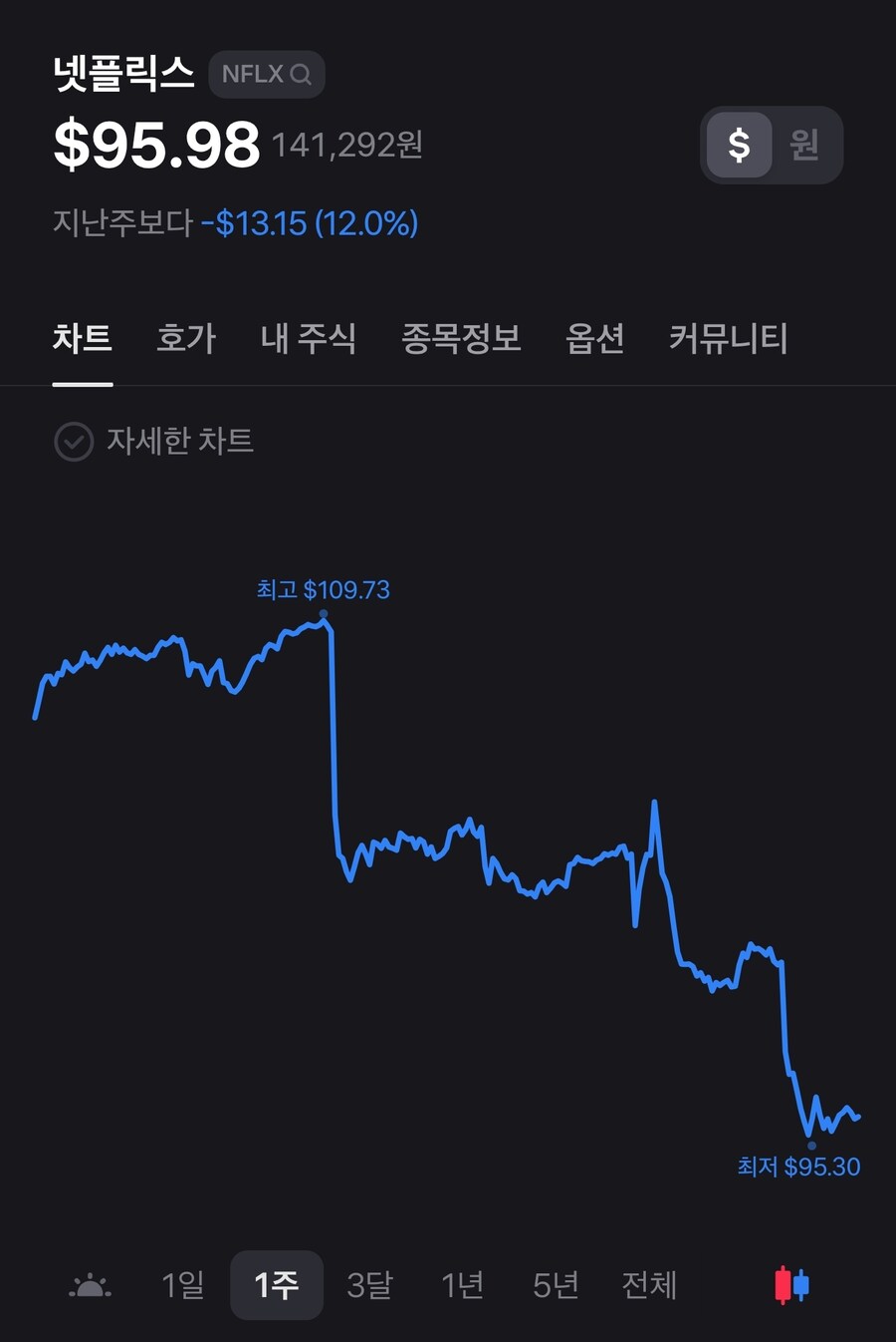 넷플릭스워너 인수에 찾아온 큰 위기