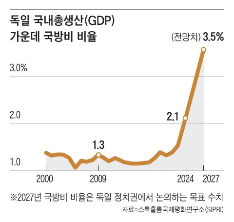 우크라이나 전쟁 이후 재무장 추진하는 독일_4.png