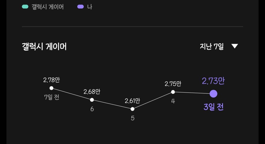 마비m) 와 동접자수 엄청 빠지긴 했네;_2.jpg