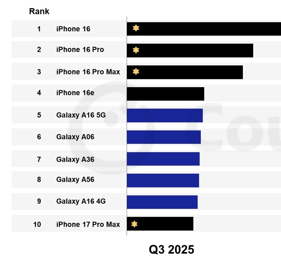 아이폰17프맥 엄청 잘팔리는구나_1.jpg