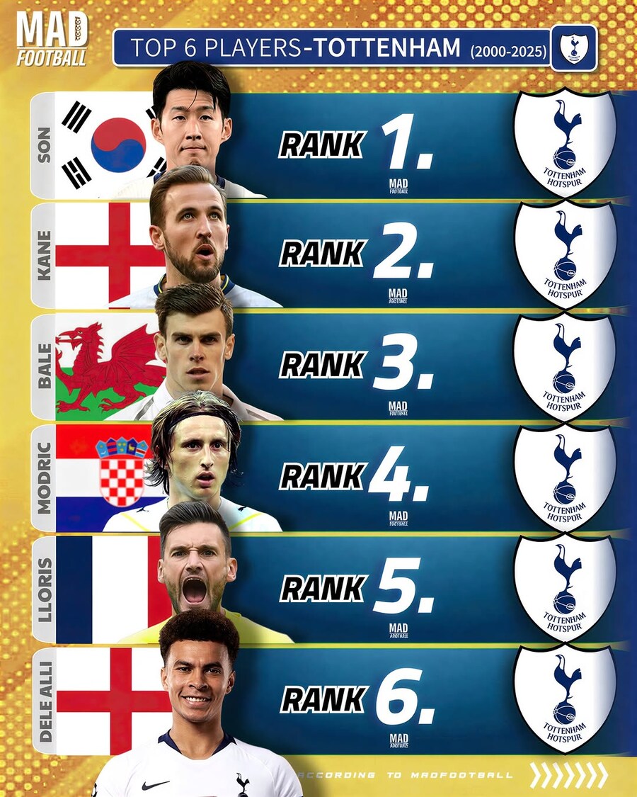 손흥민 1위! SON >> 케인 >> 베일 >> 모드리치…21세기 토트넘 최고의_1.jpg