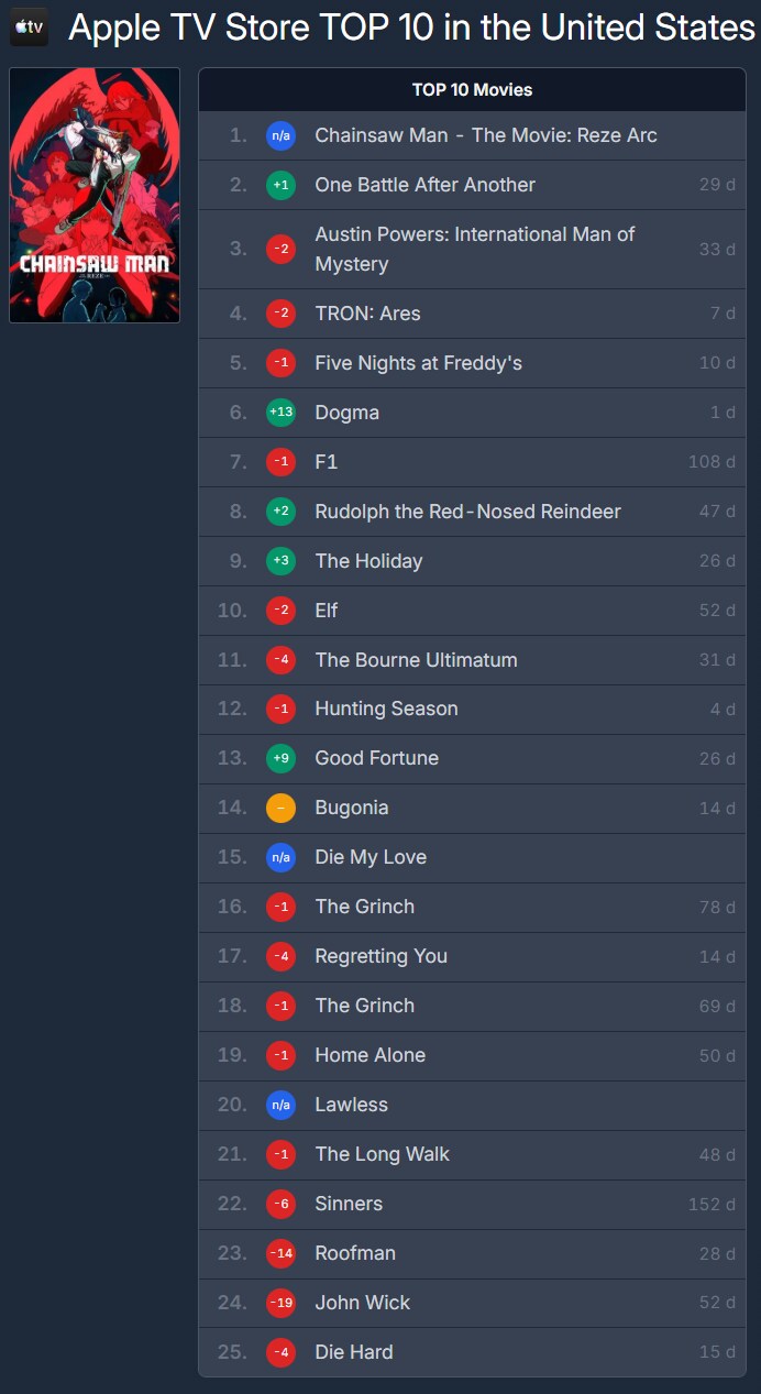 '체인소맨' 레제편, Apple TV Store 미국 1위!_2.png