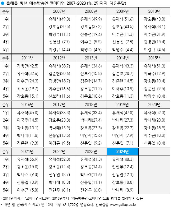 근데 박나래가 지난 10여년간 인기가 좋긴 했었음.jpg_1.png
