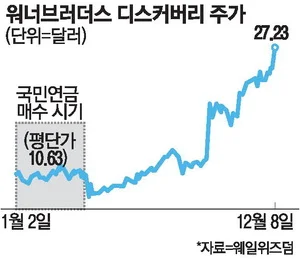 국민연금 '워너브러더스 줍줍' 900억 벌었다_2.webp
