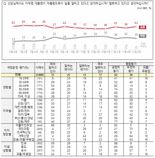 이 대통령 국정 지지율 62%···4%P 상승[NBS]_1.webp