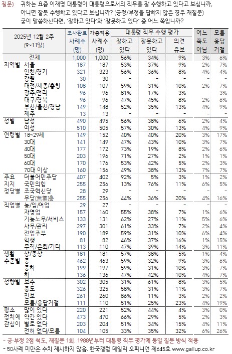 [한국갤럽] 데일리 오피니언 제645호(2025년 12월 2주) -_2.png