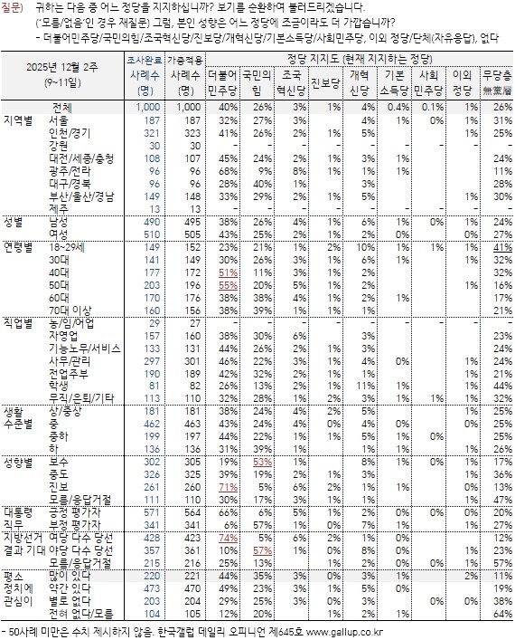 [한국갤럽] 데일리 오피니언 제645호(2025년 12월 2주) -_6.png