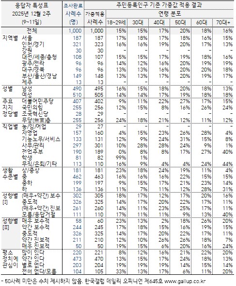 [한국갤럽] 데일리 오피니언 제645호(2025년 12월 2주) -_7.png