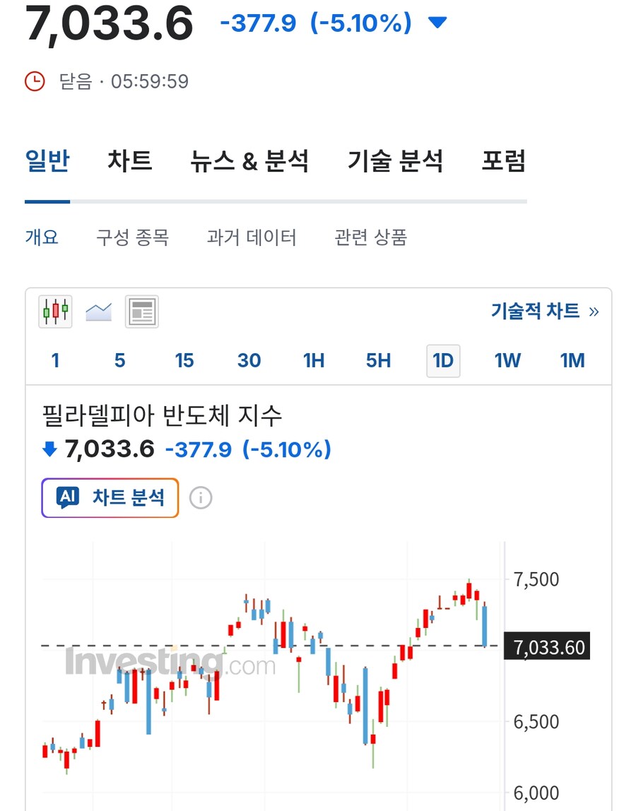 필라델피아 반도체 지수
