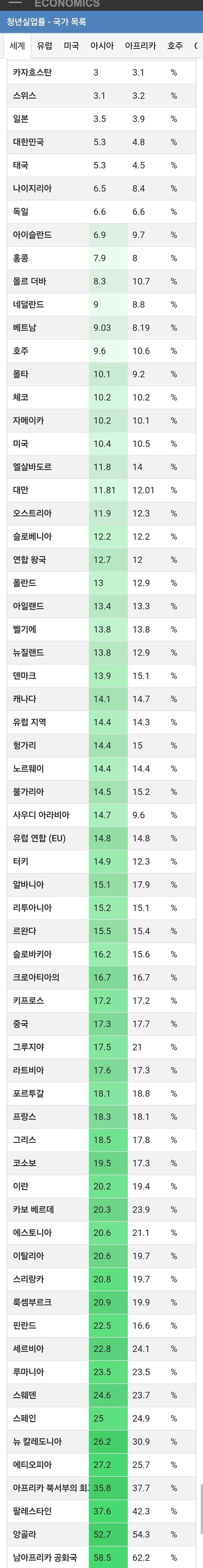 청년실업률 좀 봐!! 미국이나 유럽 선진국들 꺼 따라해야한다니까!!_1.jpg