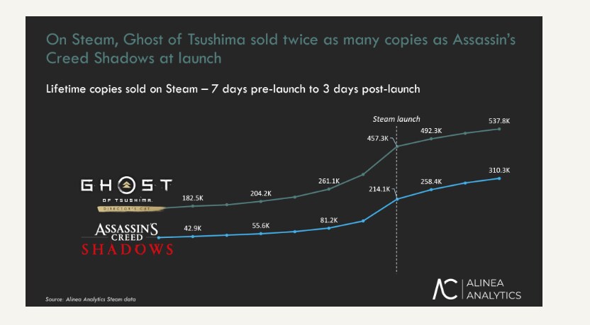 최근 데이터를 보니 PC주의 낙인찍힌 게임들 죄다망하는 추세네요 ._4.png