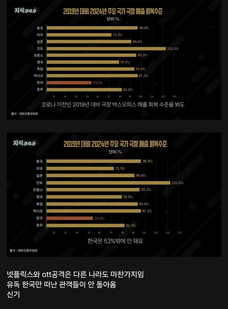 코로나 이후, 유독 한국 혼자 영화판 매출이 이상함_1.png