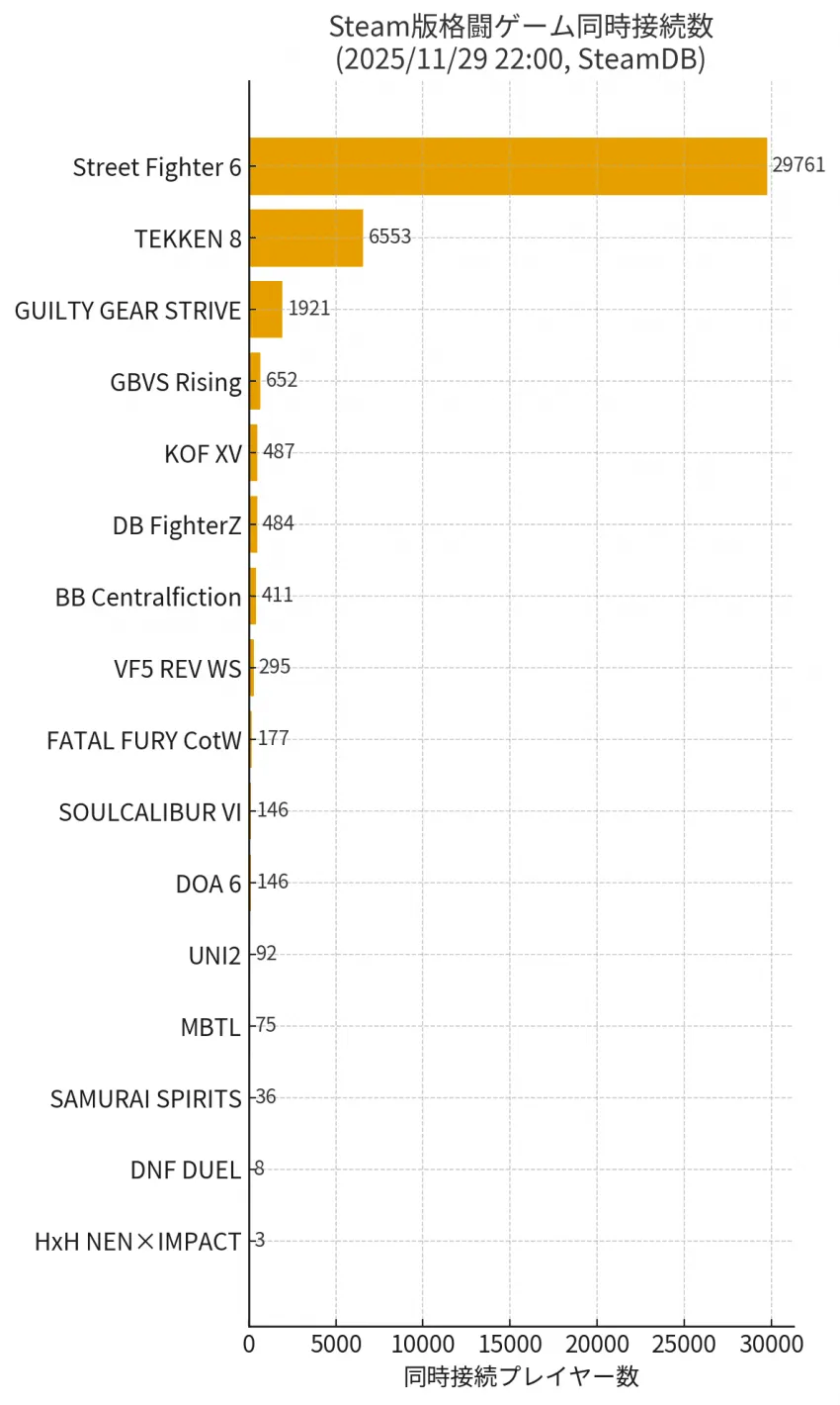 최근 격투게임의 인기 근황.jpg_1.webp