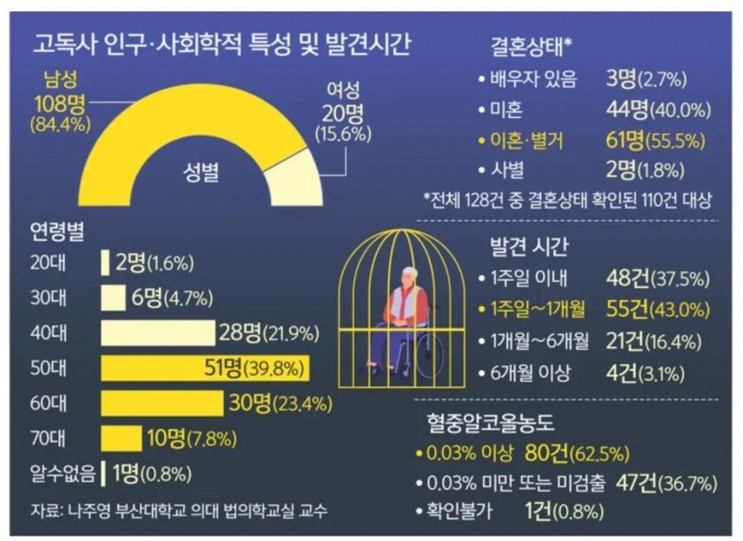 고독사, 50대 남성 최다, 10명 중 6명 술과 함께 생 마감_1.jpg