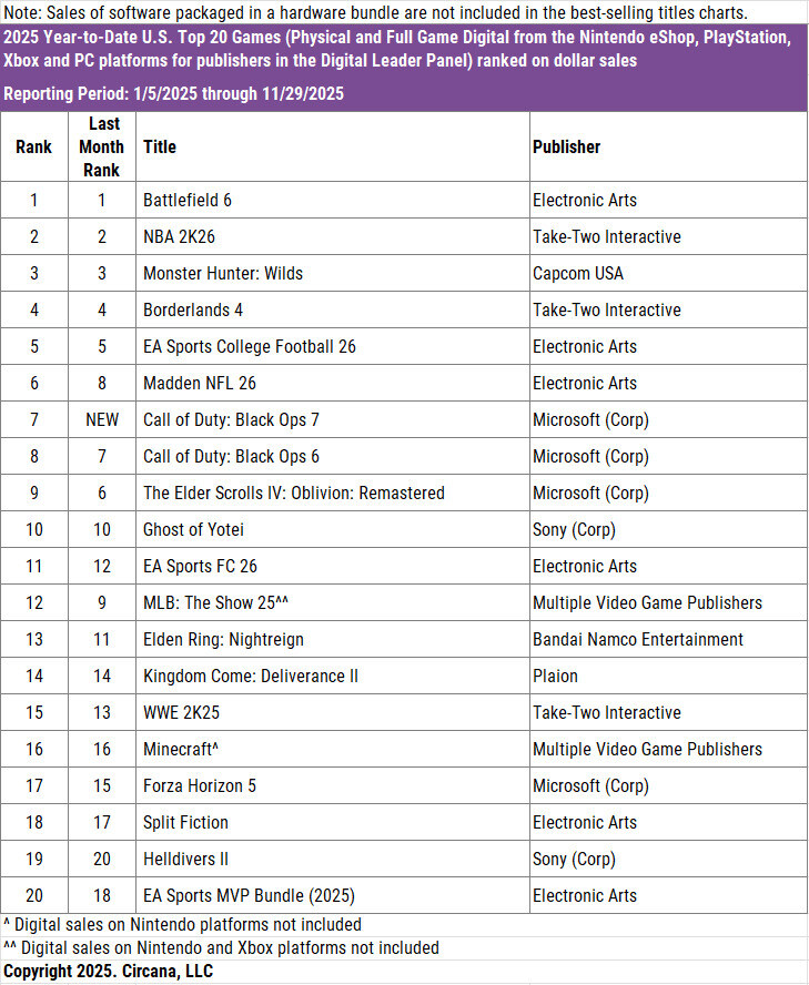 콜옵 블옵 7, 2025년 연간 북미 판매량 7위 기록_1.jpg
