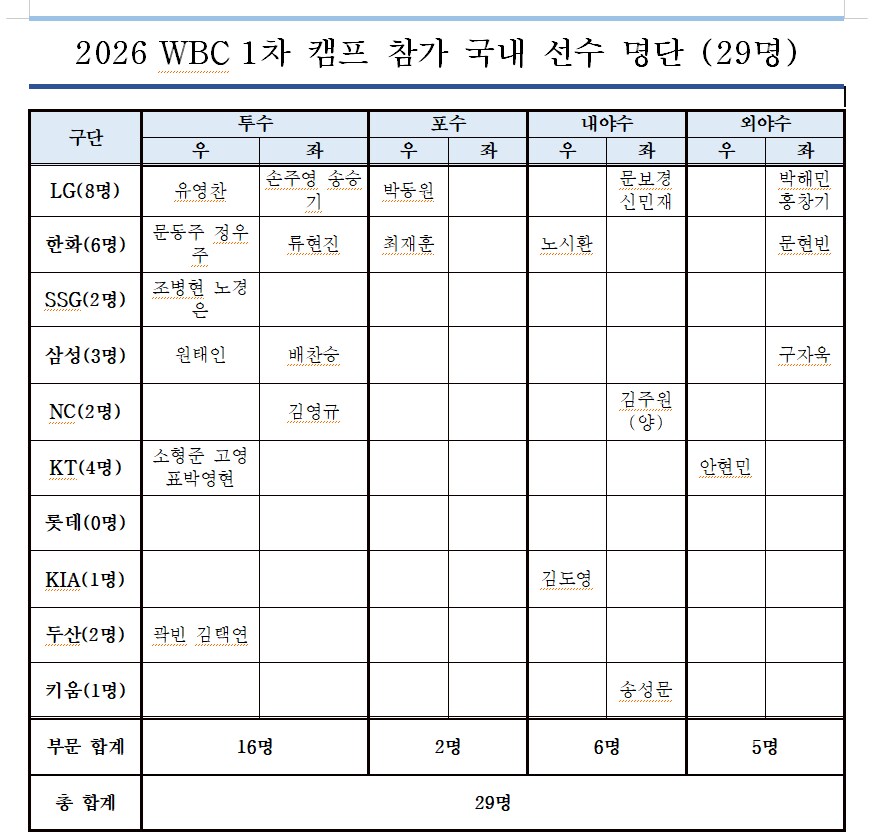 야구 국대 차출 논란이 없는 팀.jpg_1.png