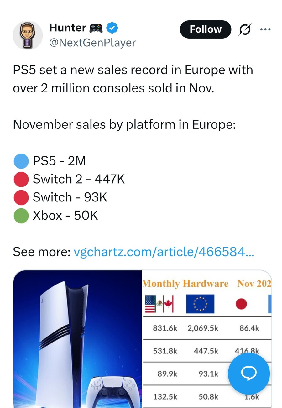 유럽에서 PS5가 11월 월간 콘솔 판매량 신기록 달성_1.jpg
