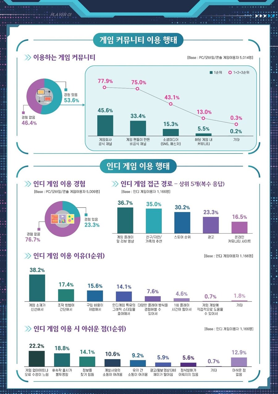 콘진원 “게임 이용률 50.2%로 감소, 핵심 이용자 잡아야”_4.png