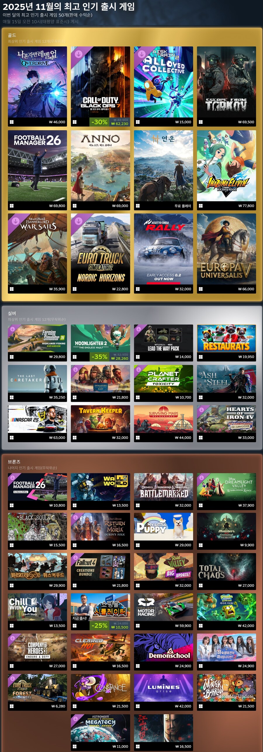 [스팀] 2025년 11월의 최고 인기 출시 게임_1.jpg