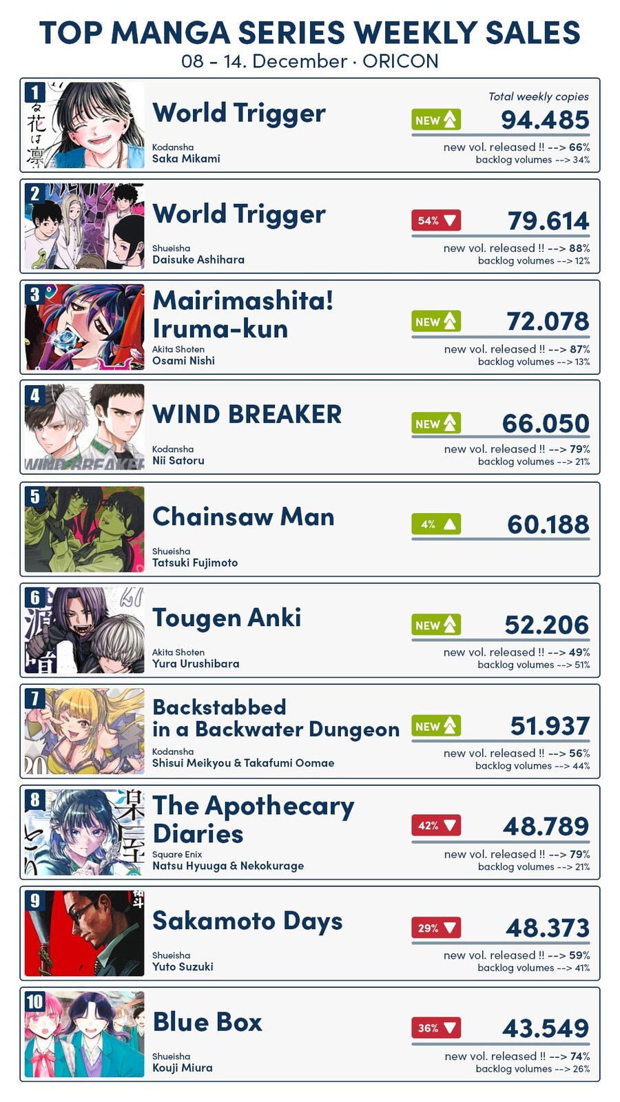 12월 2주차 일본 만화책 판매량 TOP 10_2.jpg