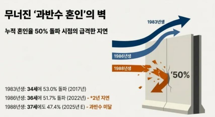 요즘 30대 후반 청년 남성 미혼 비율 근황.jpg_3.jpg