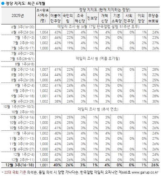 [한국갤럽] 데일리 오피니언 제646호(2025년 12월 3주) -_5.png