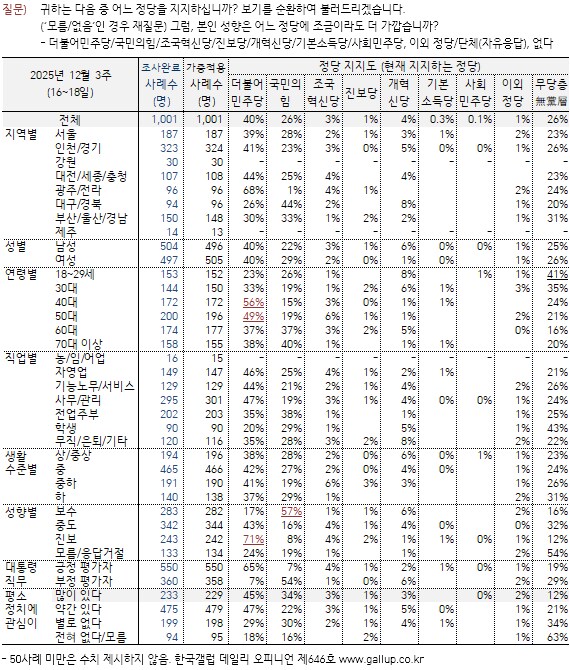 [한국갤럽] 데일리 오피니언 제646호(2025년 12월 3주) -_6.png