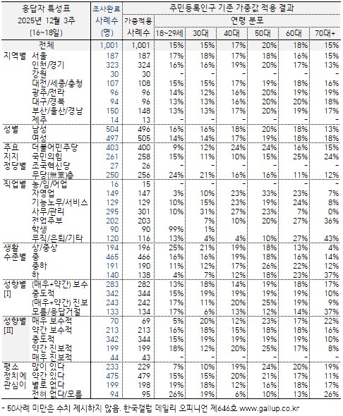 [한국갤럽] 데일리 오피니언 제646호(2025년 12월 3주) -_7.png