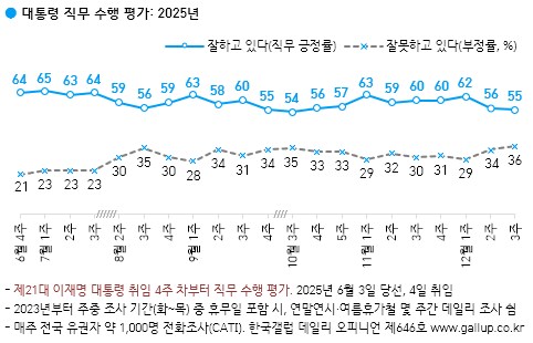 李대통령 지지율 55%...전주대비 1%p 하락[한국갤럽]_1.png