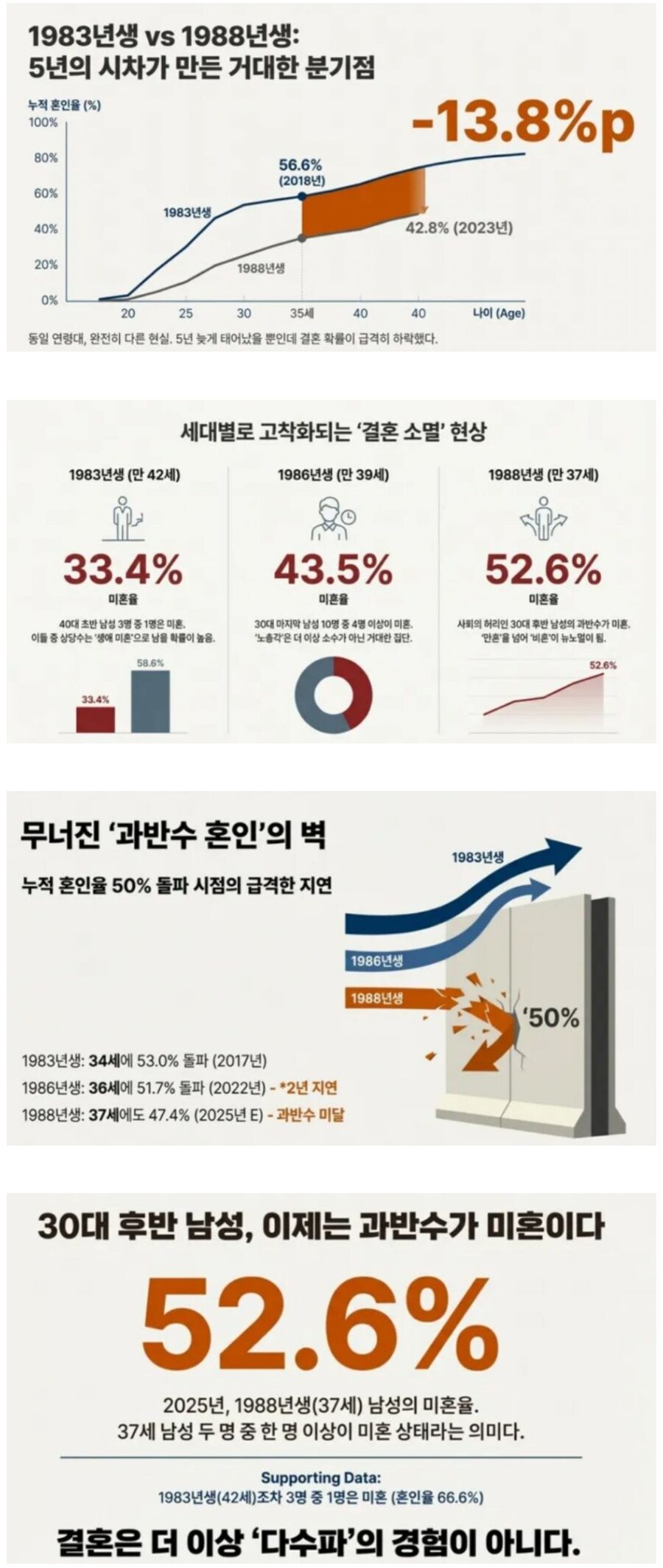 뉴노멀의 시대가 다가온 30대 결혼시장.jpg_1.png