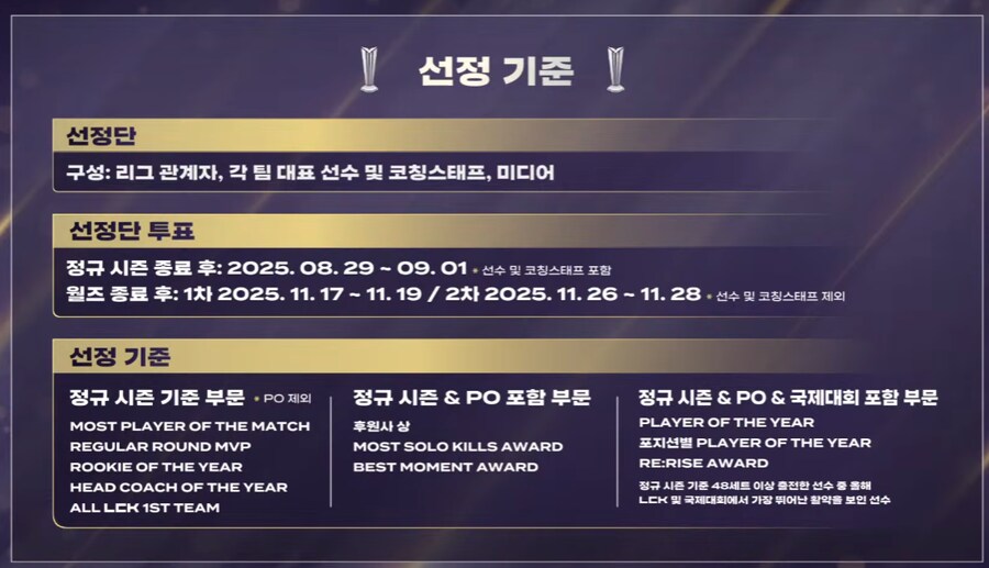[LOL] 2025 LCK AWARDS 수상 결과_1.png