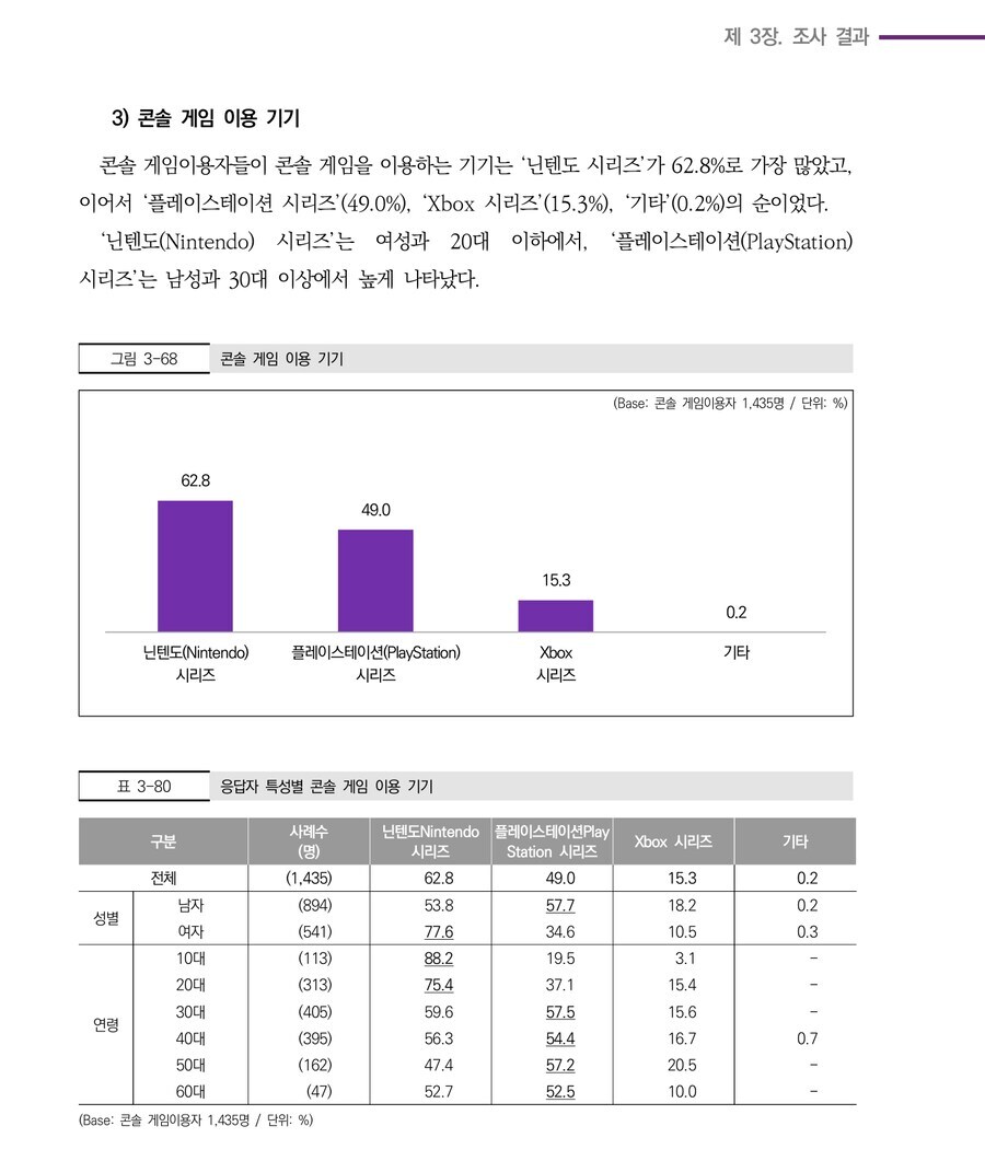 한국 콘솔 이용자 비중 닌텐도가 62%.JPG_1.jpg