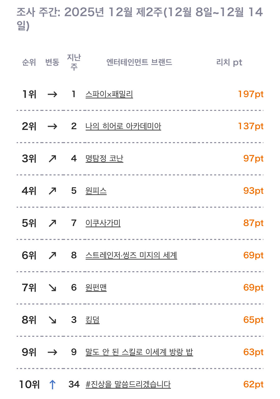 12월 2주차 일본 OTT 종합 순위_1.jpg