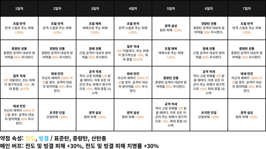 소전2) 18회차 흙먼지 버프표_1.png