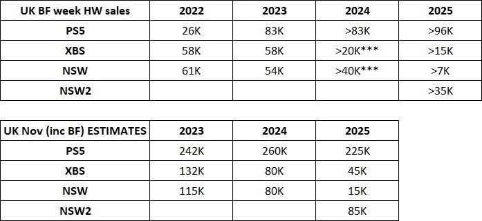 영국,유럽 11월 통계, PS5와 EA FC 26이 각각 판매량 1위 차지_1.jpg