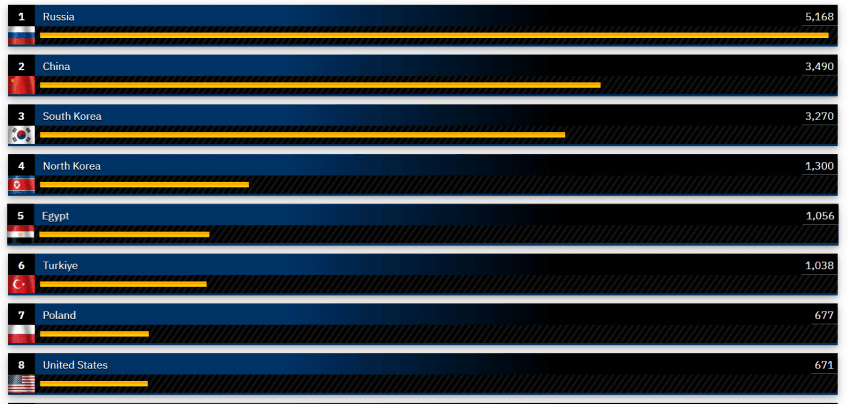 세계 자주포 보유량 현황_1.webp