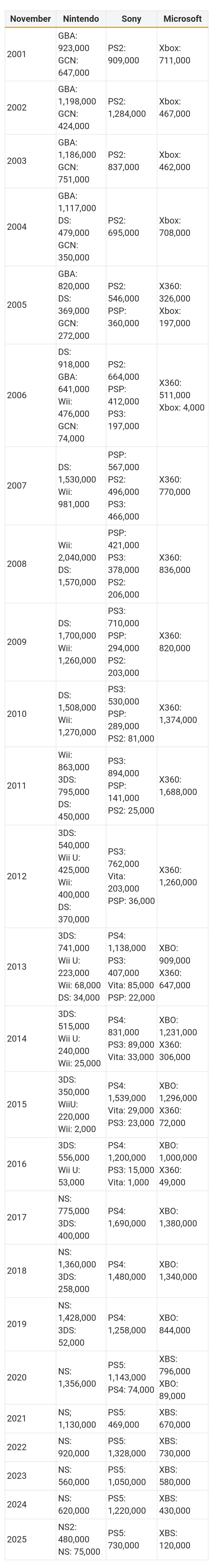 2001년 이후 미국 11월 기종별 콘솔 판매량 비교_1.jpg