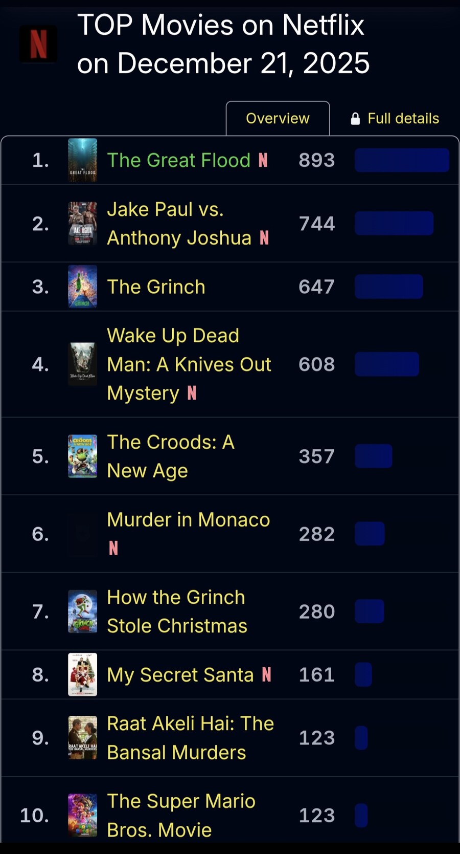 넷플릭스 '대홍수', 국내 혹평에도 글로벌 1위_1.jpg