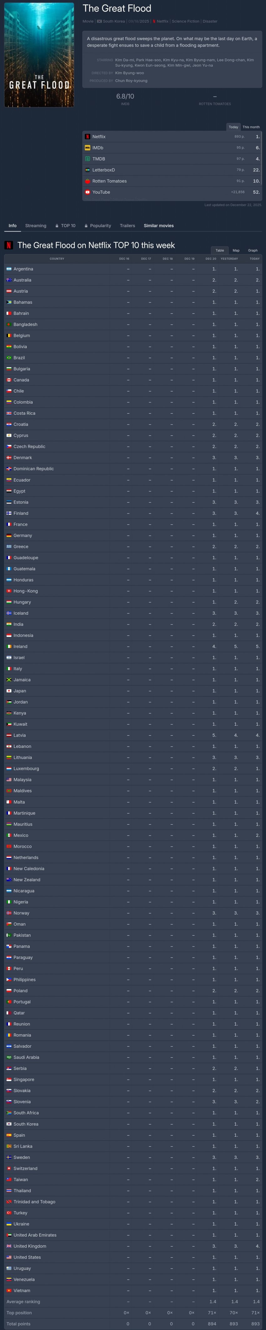 미국에서도 3일 연속 1위중인 대홍수_1.jpg