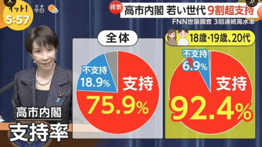 日 다카이치 팬덤급 인기…20대 지지율 90% 넘었다_1.jpg