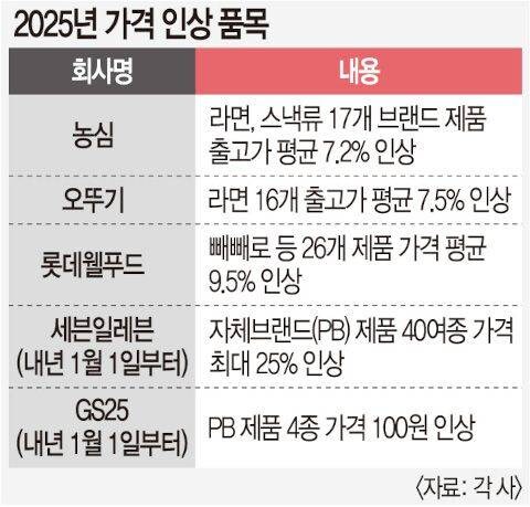 내년 1월1일부터 최신화될 라면, 스낵류 등 가격_1.jpg