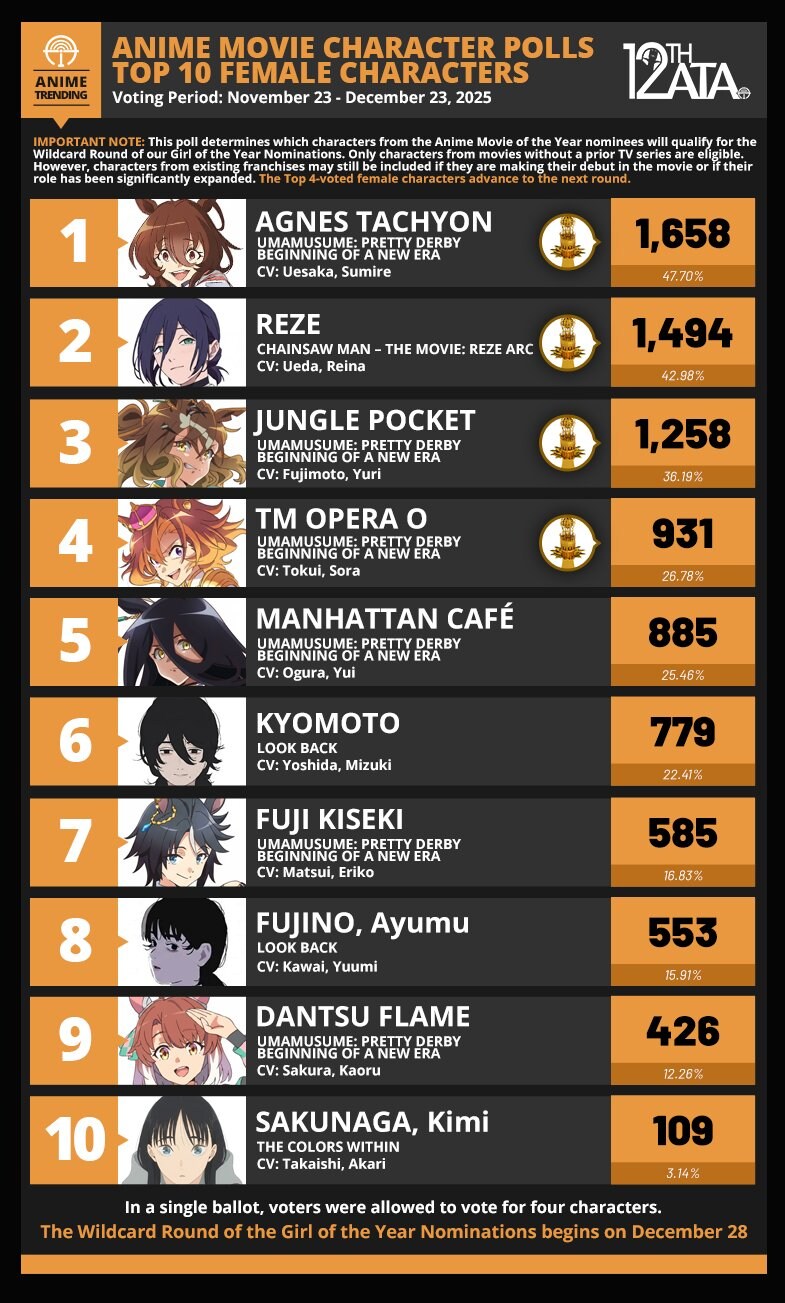 서양 오타쿠들이 뽑은 2025년 애니캐 Top 10_1.jpg