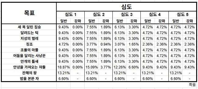 심도5에서 살아남으려면 DLC보스를 이겨야 합니다_1.png