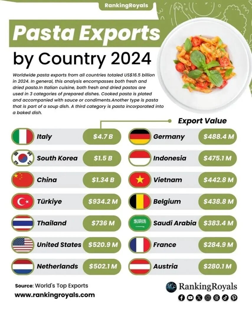 의외로 세계구급 파스타 수출국인 나라 한국_1.png