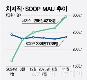 치지직에 밀린 SOOP…AI 방송으로 반등할 수 있을까_1.png