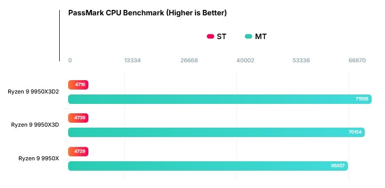 192MB 캐시 탑재 AMD 9950X3D2 CPU 패스마크 유출_1.png